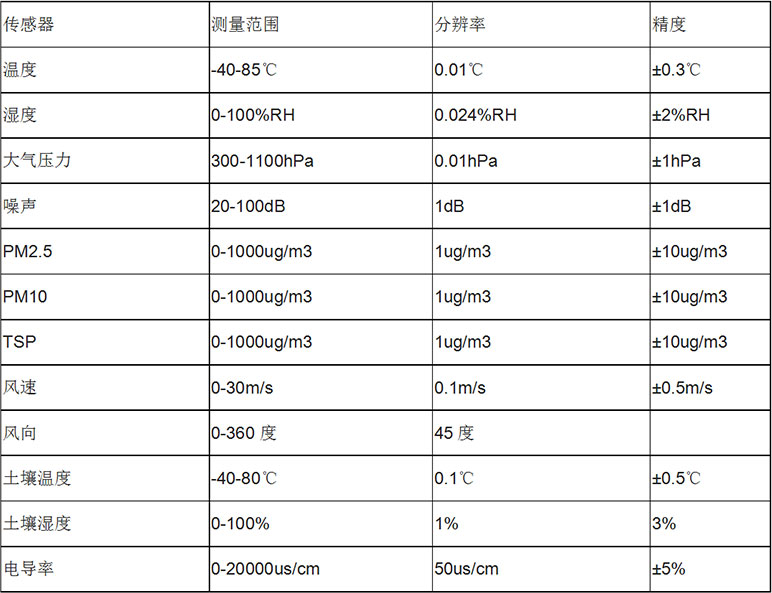 風(fēng)途科技——?dú)庀笳綩EN廠家、定制、招投標(biāo)